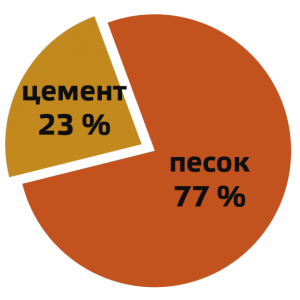 Изображение состава раствора М150