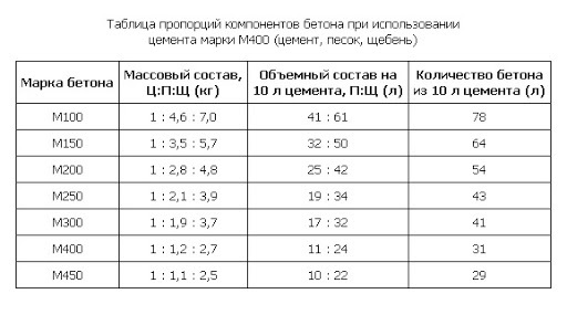Изображение таблицы пропорций бетонов разных марок